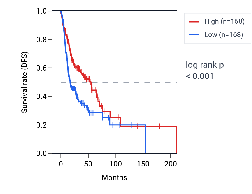 Kaplan&ndash;Meier survival curve for Positive regulation of apoptotic process involved in development pathway activity in HNSC: high vs low activity groups.