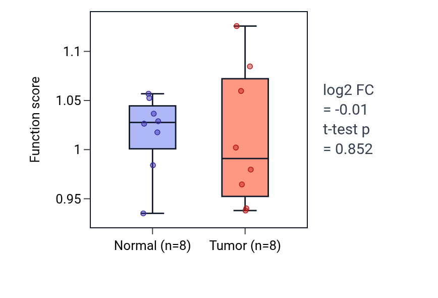 Tumor-vs-normal pathway-activity box plot for Regulation of apoptotic process involved in development in KICH.