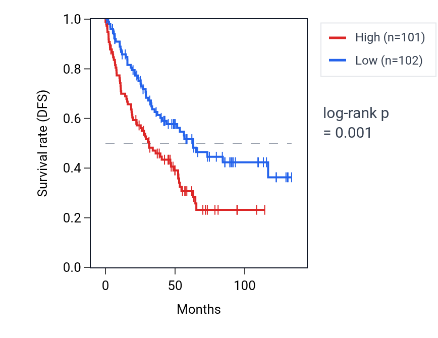 Kaplan&ndash;Meier survival curve for Regulation of protein localization to nucleolus pathway activity in KIRC: high vs low activity groups.