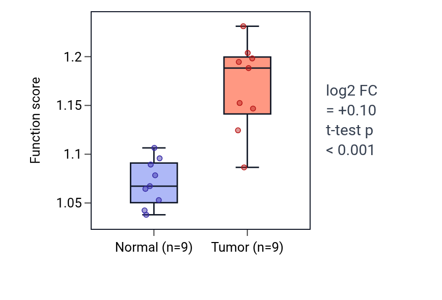 Tumor-vs-normal pathway-activity box plot for Regulation of protein localization to nucleolus in LUAD.