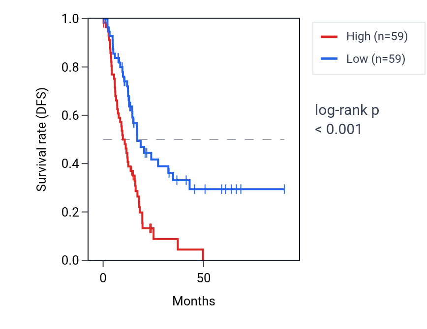 Kaplan&ndash;Meier survival curve for Positive regulation of protein localization to nucleolus pathway activity in PAAD: high vs low activity groups.