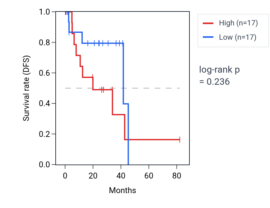 Kaplan&ndash;Meier survival curve for Negative regulation of vascular associated smooth muscle cell migration pathway activity in UVM: high vs low activity groups.