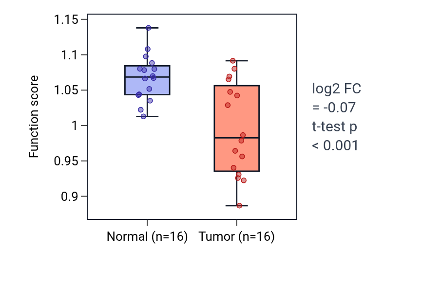 Tumor-vs-normal pathway-activity box plot for Negative regulation of vascular associated smooth muscle cell migration in THCA.