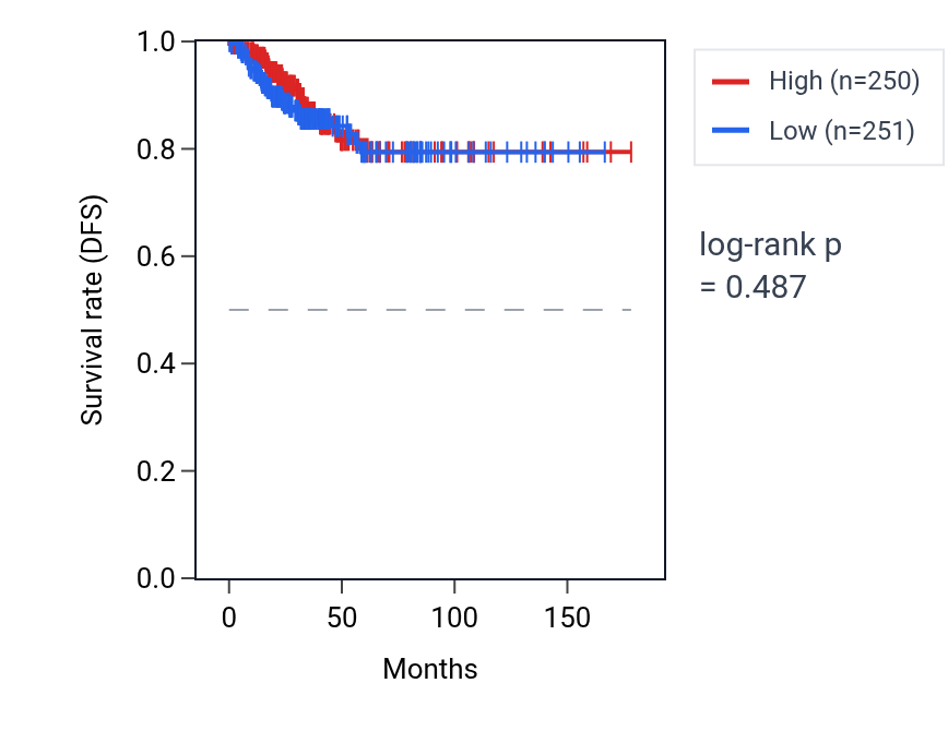 Kaplan&ndash;Meier survival curve for Positive regulation of vascular associated smooth muscle cell migration pathway activity in THCA: high vs low activity groups.