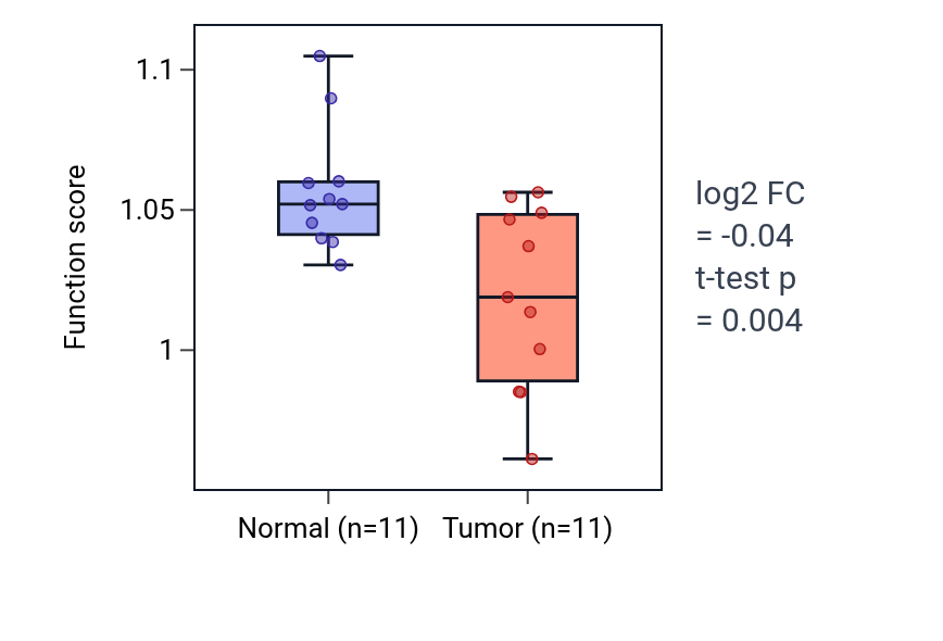 Tumor-vs-normal pathway-activity box plot for Positive regulation of vascular associated smooth muscle cell migration in KIRP.