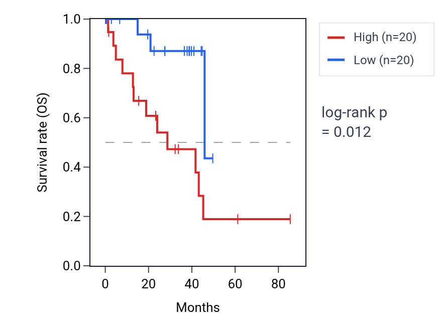 Kaplan&ndash;Meier survival curve for Regulation of myofibroblast differentiation pathway activity in UVM: high vs low activity groups.