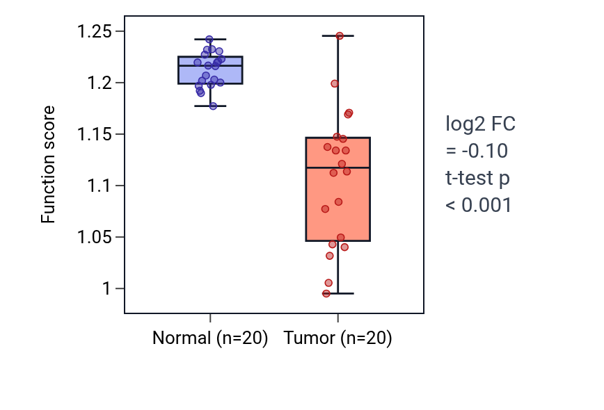 Tumor-vs-normal pathway-activity box plot for Regulation of myofibroblast differentiation in COAD.