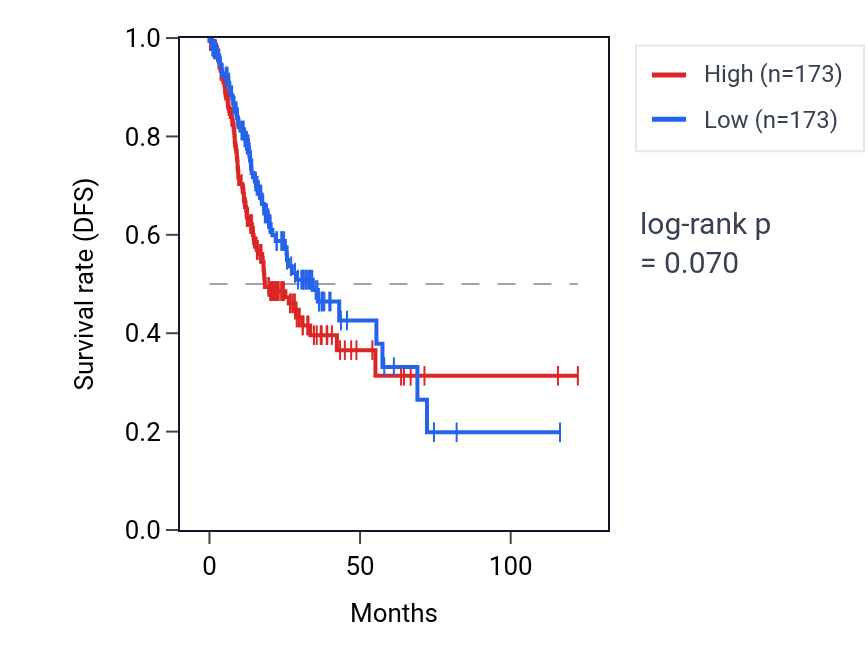 Kaplan&ndash;Meier survival curve for Negative regulation of myofibroblast differentiation pathway activity in STAD: high vs low activity groups.