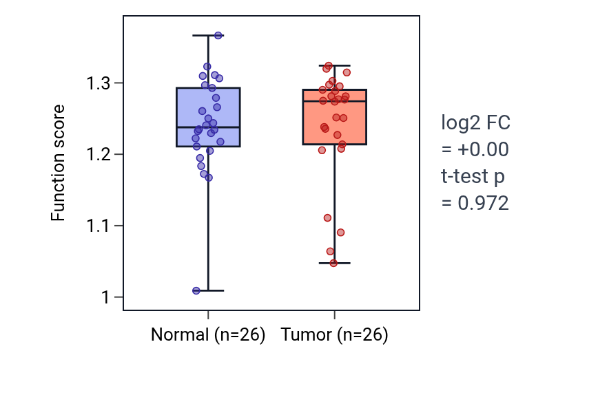 Tumor-vs-normal pathway-activity box plot for Negative regulation of myofibroblast differentiation in BRCA.