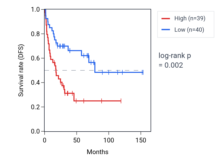 Kaplan&ndash;Meier survival curve for Regulation of protein localization to cell cortex pathway activity in ACC: high vs low activity groups.
