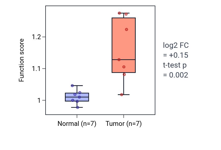 Tumor-vs-normal pathway-activity box plot for Regulation of protein localization to cell cortex in BLCA.