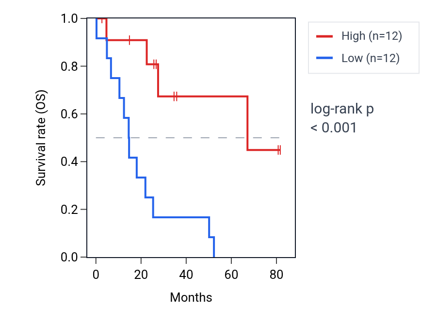 Kaplan&ndash;Meier survival curve for Positive regulation of protein localization to cell cortex pathway activity in UCS: high vs low activity groups.