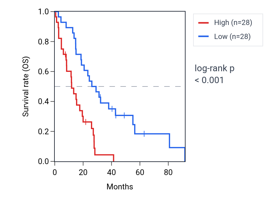 Kaplan&ndash;Meier survival curve for Regulation of protein localization to centrosome pathway activity in MESO: high vs low activity groups.