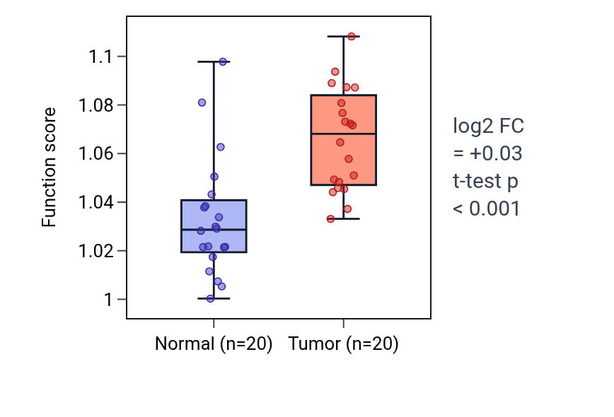 Tumor-vs-normal pathway-activity box plot for Regulation of protein localization to centrosome in KIRC.