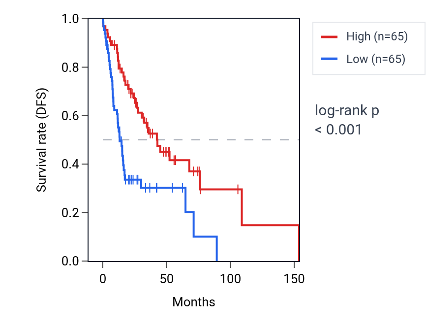 Kaplan&ndash;Meier survival curve for Positive regulation of protein localization to centrosome pathway activity in HNSC: high vs low activity groups.