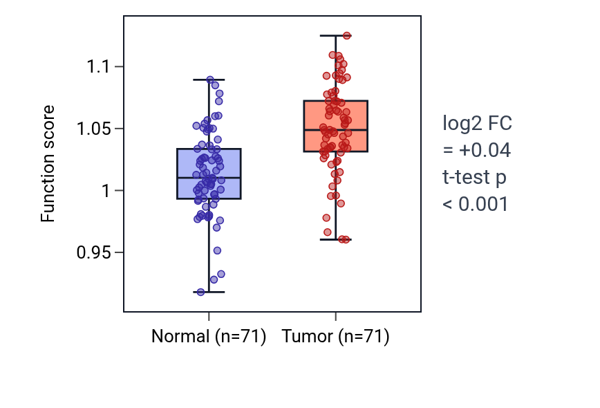 Tumor-vs-normal pathway-activity box plot for Positive regulation of protein localization to centrosome in KIRC.