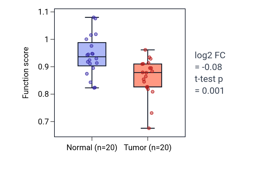 Tumor-vs-normal pathway-activity box plot for Regulation of cell chemotaxis to fibroblast growth factor in KIRC.