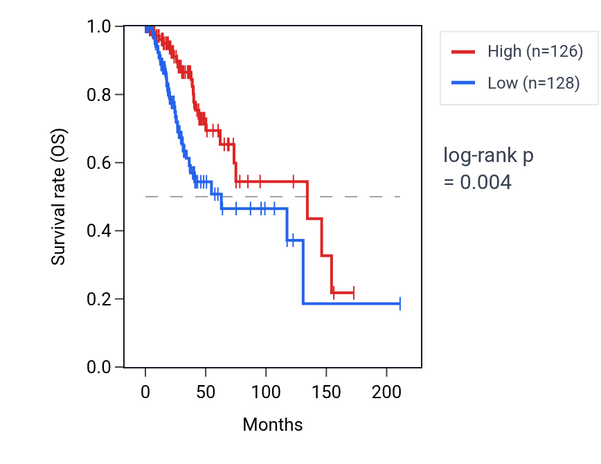 Kaplan&ndash;Meier survival curve for Inhibitory synapse assembly pathway activity in LGG: high vs low activity groups.