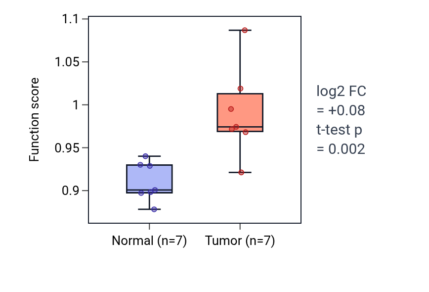 Tumor-vs-normal pathway-activity box plot for Inhibitory synapse assembly in BLCA.
