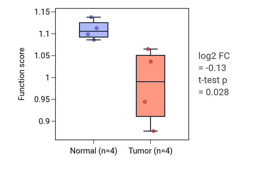 Tumor-vs-normal pathway-activity box plot for Negative regulation of calcium ion transmembrane transport via high voltage-gated calcium channel in LUSC.