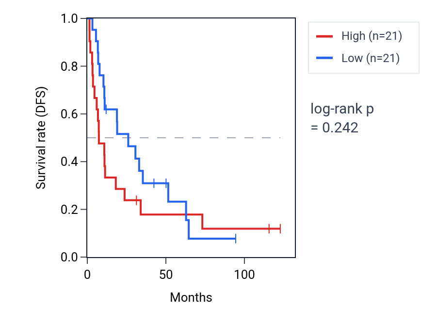 Kaplan&ndash;Meier survival curve for Cranial skeletal system development pathway activity in KIRC: high vs low activity groups.