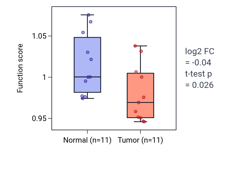 Tumor-vs-normal pathway-activity box plot for Cranial skeletal system development in KICH.