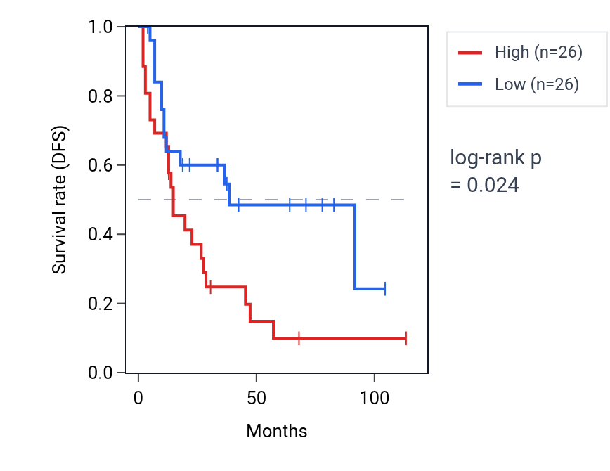 Kaplan&ndash;Meier survival curve for Regulation of excitatory synapse assembly pathway activity in SCLC: high vs low activity groups.