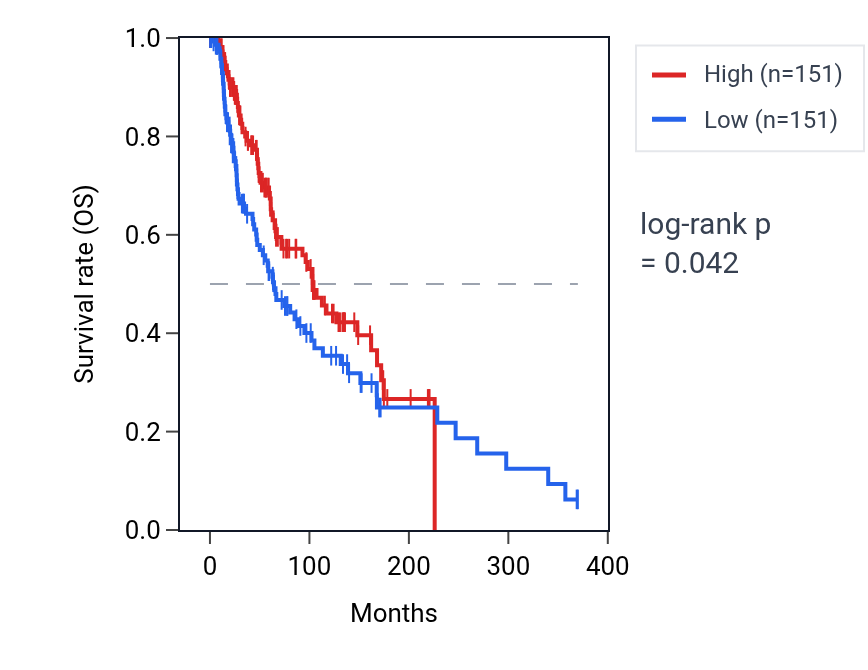 Kaplan&ndash;Meier survival curve for Regulation of receptor signaling pathway via STAT pathway activity in SKCM: high vs low activity groups.
