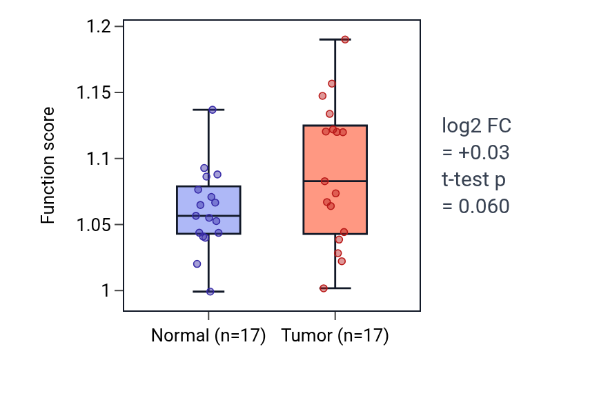 Tumor-vs-normal pathway-activity box plot for Negative regulation of receptor signaling pathway via STAT in HNSC.