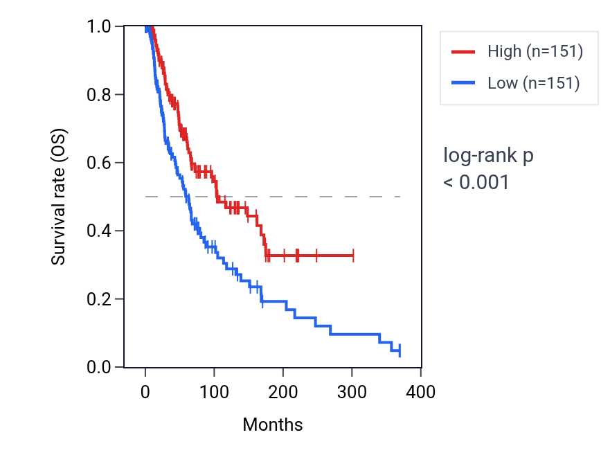 Kaplan&ndash;Meier survival curve for Positive regulation of receptor signaling pathway via STAT pathway activity in SKCM: high vs low activity groups.