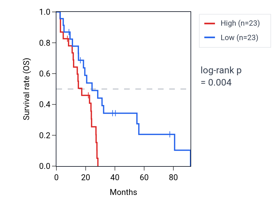 Kaplan&ndash;Meier survival curve for ESCRT complex disassembly pathway activity in MESO: high vs low activity groups.