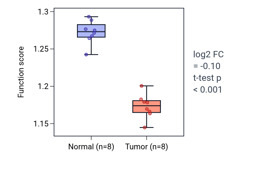 Tumor-vs-normal pathway-activity box plot for ESCRT complex disassembly in KICH.