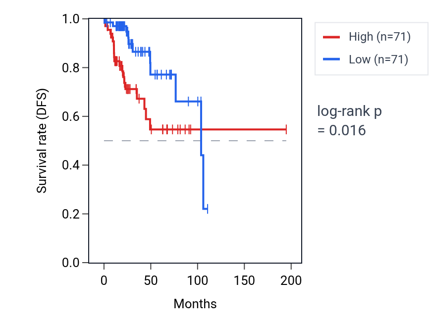 Kaplan&ndash;Meier survival curve for Interneuron migration pathway activity in KIRP: high vs low activity groups.