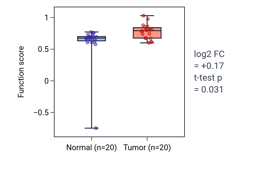 Tumor-vs-normal pathway-activity box plot for Interneuron migration in COAD.