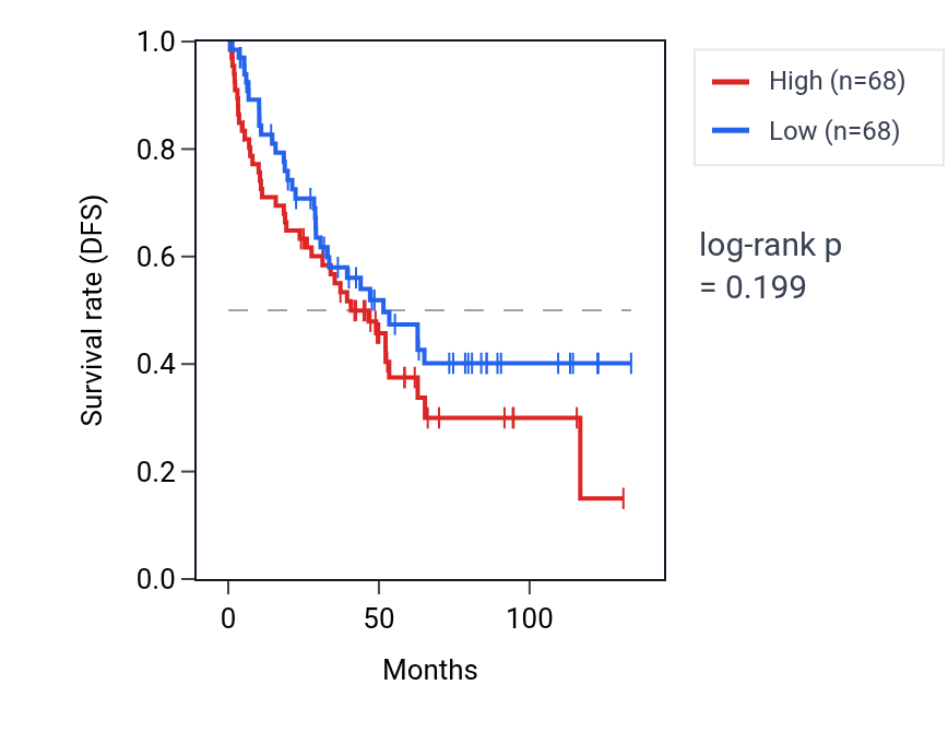 Kaplan&ndash;Meier survival curve for Midbrain dopaminergic neuron differentiation pathway activity in KIRC: high vs low activity groups.