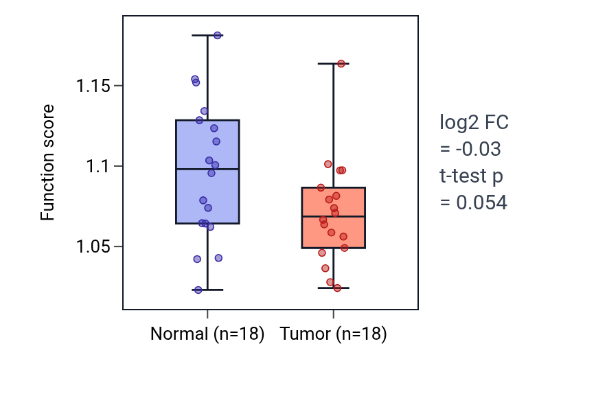 Tumor-vs-normal pathway-activity box plot for Midbrain dopaminergic neuron differentiation in BLCA.