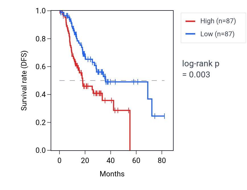 Kaplan&ndash;Meier survival curve for Negative regulation of establishment of protein localization pathway activity in STAD: high vs low activity groups.