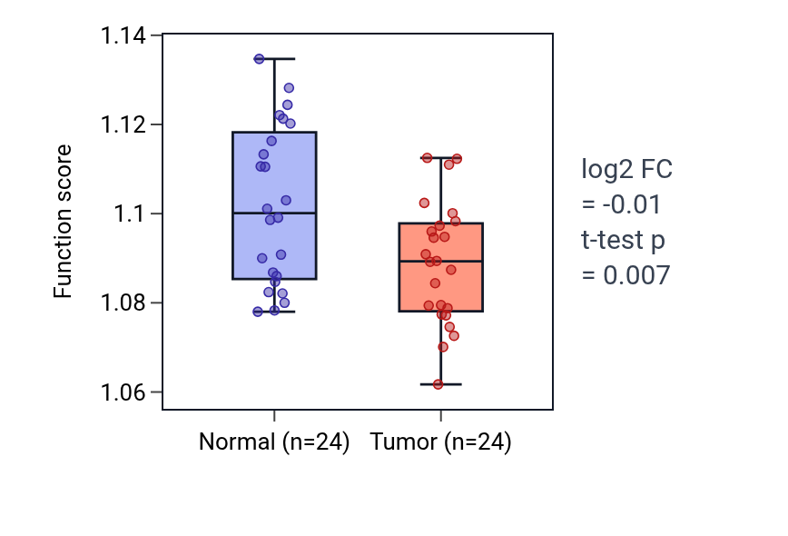 Tumor-vs-normal pathway-activity box plot for Negative regulation of establishment of protein localization in KIRC.