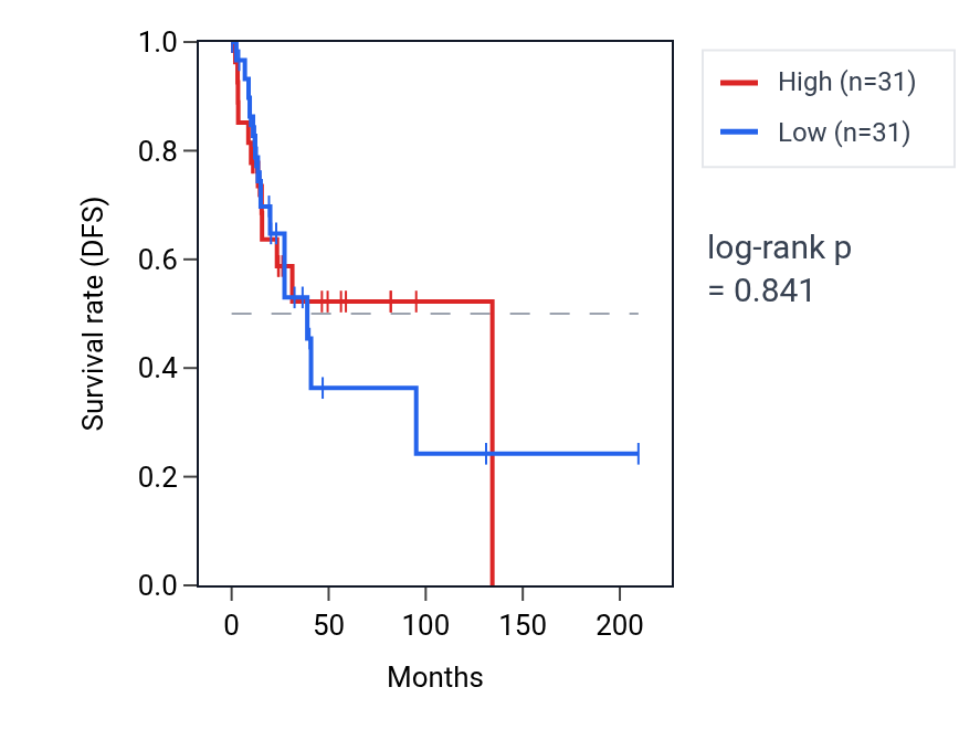 Kaplan&ndash;Meier survival curve for Brush border assembly pathway activity in CESC: high vs low activity groups.