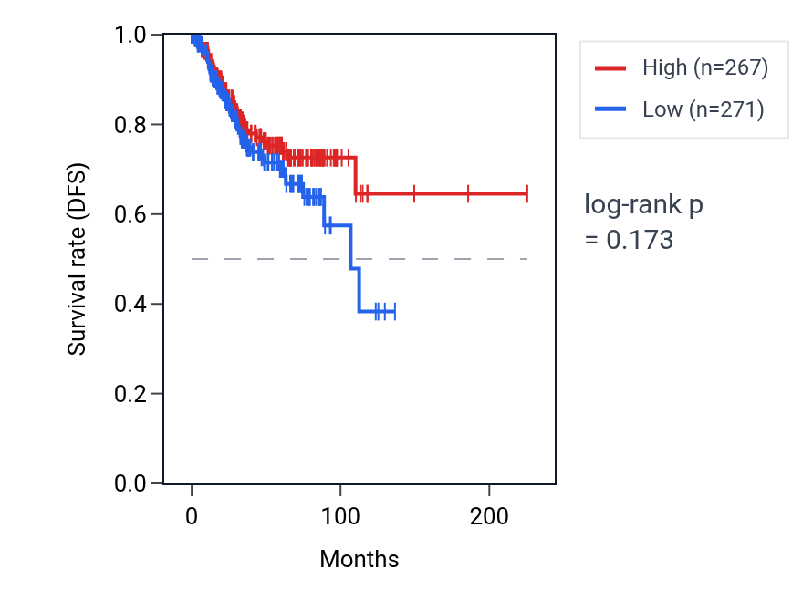 Kaplan&ndash;Meier survival curve for Regulation of endosome organization pathway activity in UCEC: high vs low activity groups.