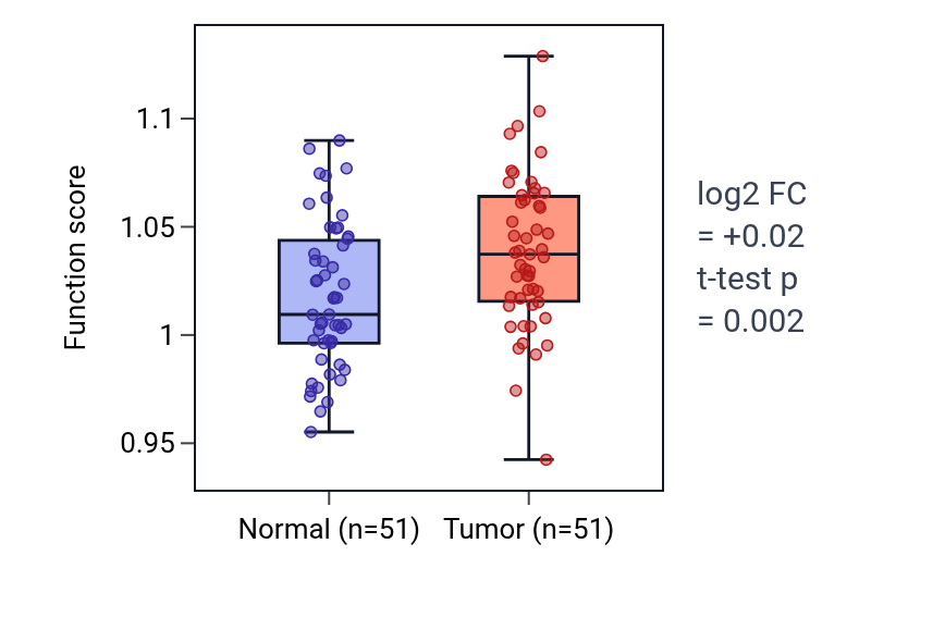 Tumor-vs-normal pathway-activity box plot for Positive regulation of leukocyte adhesion to vascular endothelial cell in KIRC.