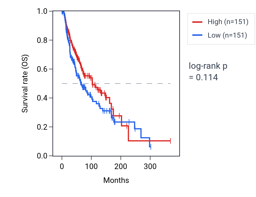 Kaplan&ndash;Meier survival curve for Regulation of leukocyte adhesion to arterial endothelial cell pathway activity in SKCM: high vs low activity groups.