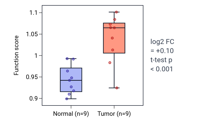 Tumor-vs-normal pathway-activity box plot for Regulation of leukocyte adhesion to arterial endothelial cell in THCA.