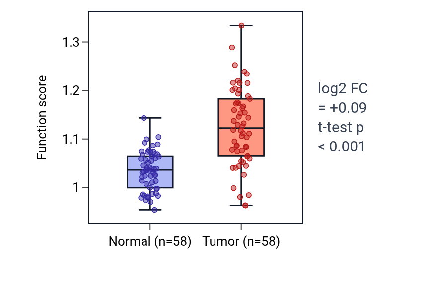 Tumor-vs-normal pathway-activity box plot for Regulation of epithelial to mesenchymal transition involved in endocardial cushion formation in THCA.