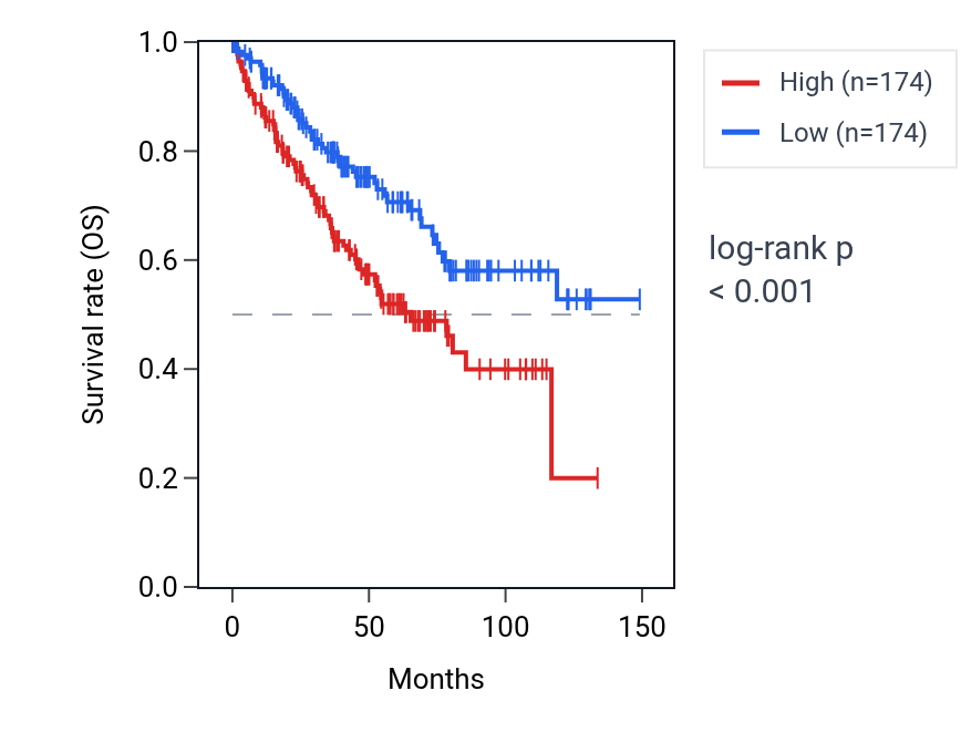 Kaplan&ndash;Meier survival curve for Regulation of membrane repolarization during ventricular cardiac muscle cell action potential pathway activity in KIRC: high vs low activity groups.