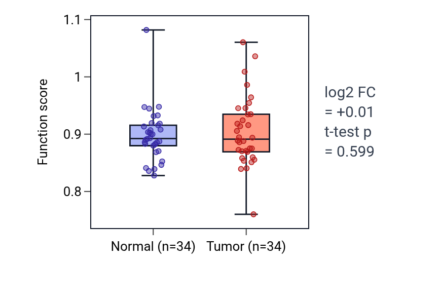Tumor-vs-normal pathway-activity box plot for Regulation of membrane repolarization during ventricular cardiac muscle cell action potential in KIRC.