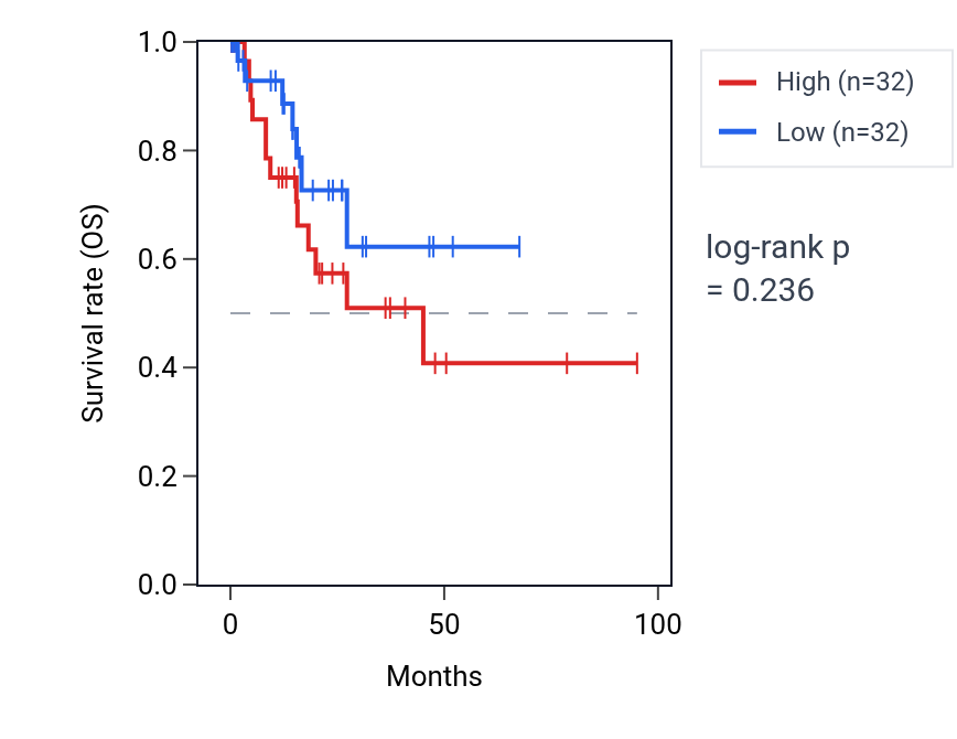 Kaplan&ndash;Meier survival curve for Regulation of membrane repolarization during cardiac muscle cell action potential pathway activity in CESC: high vs low activity groups.