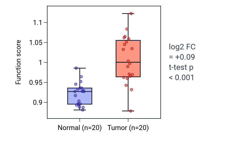 Tumor-vs-normal pathway-activity box plot for Regulation of membrane repolarization during cardiac muscle cell action potential in KIRC.