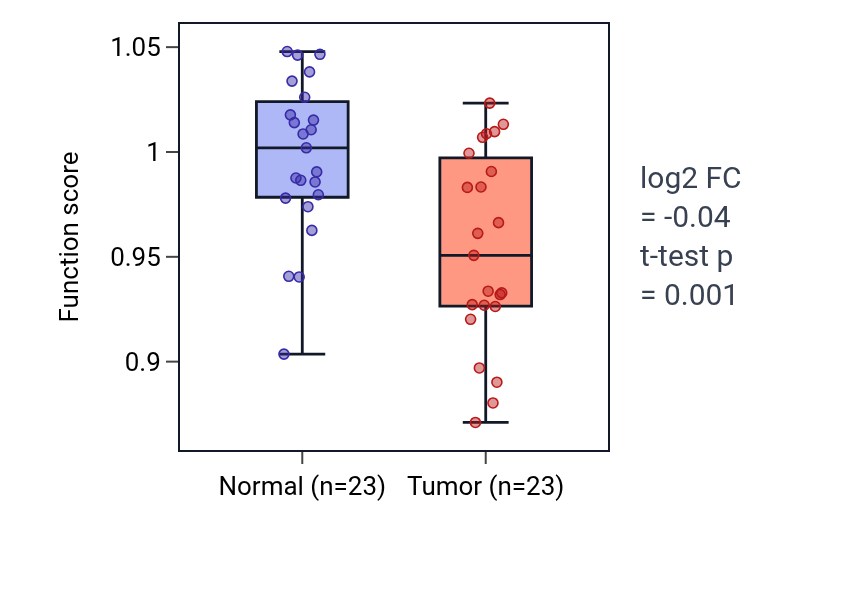 Tumor-vs-normal pathway-activity box plot for Regulation of antifungal innate immune response in LUAD.