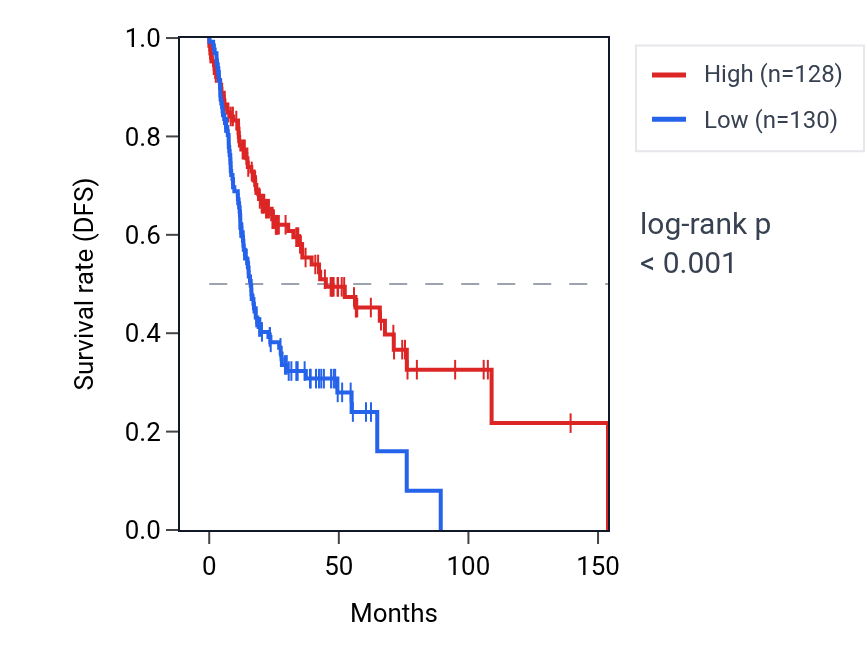 Kaplan&ndash;Meier survival curve for Autophagosome organization pathway activity in HNSC: high vs low activity groups.